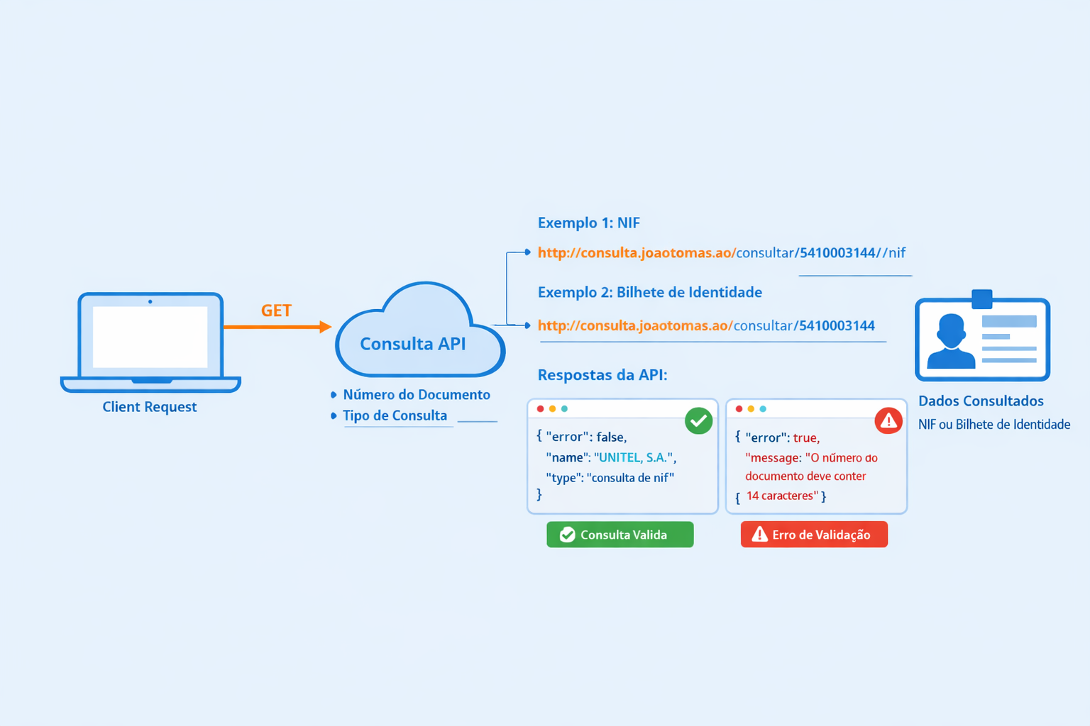 Usando API para validar dados do bilhete...